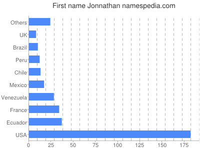 Vornamen Jonnathan