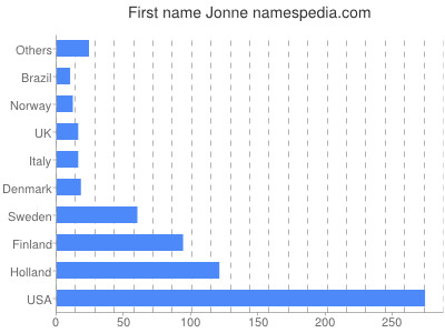Given name Jonne