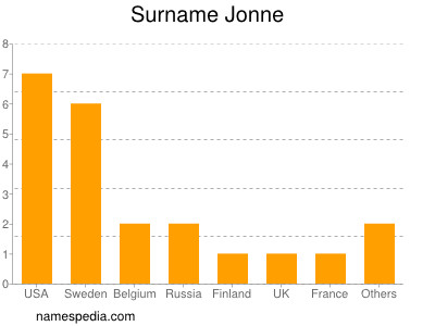 Familiennamen Jonne