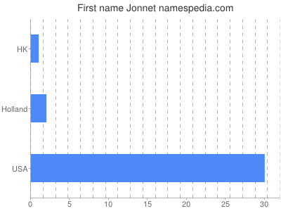 Vornamen Jonnet