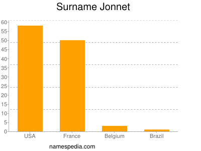 Familiennamen Jonnet