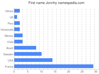 prenom Jonnhy