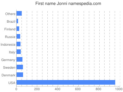 Vornamen Jonni