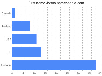 Vornamen Jonno