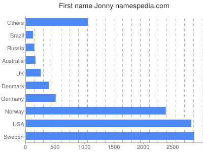 Vornamen Jonny