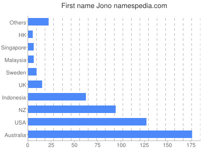 Vornamen Jono