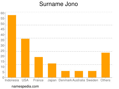 nom Jono