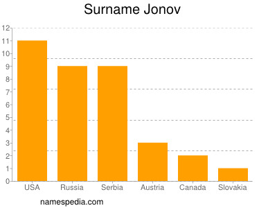 nom Jonov