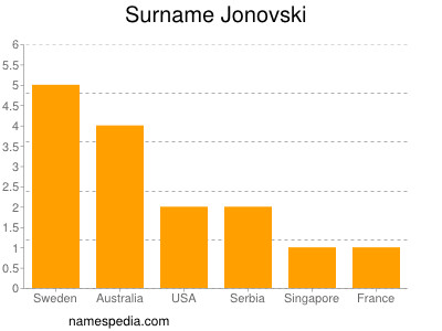 Familiennamen Jonovski