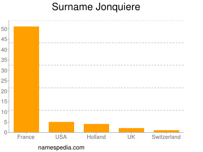 Familiennamen Jonquiere