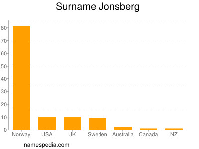 Surname Jonsberg