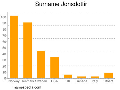 Familiennamen Jonsdottir