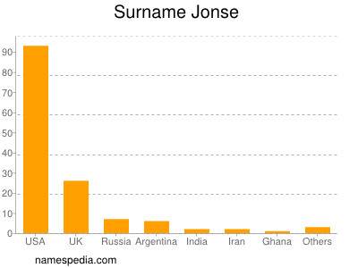 Familiennamen Jonse