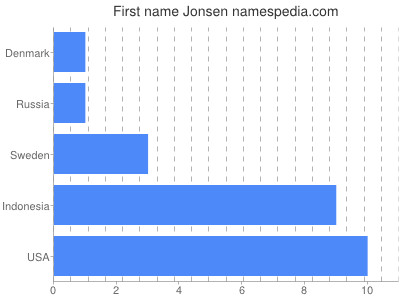 Given name Jonsen
