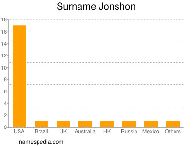 Familiennamen Jonshon