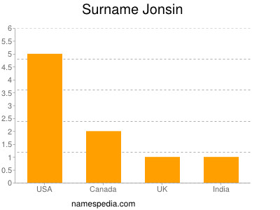 Familiennamen Jonsin