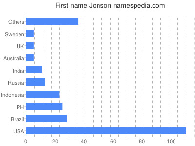 Vornamen Jonson