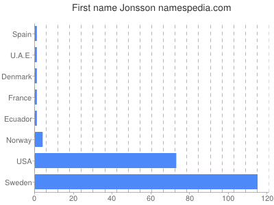 Vornamen Jonsson