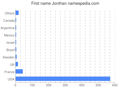 Vornamen Jonthan