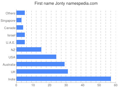 Vornamen Jonty