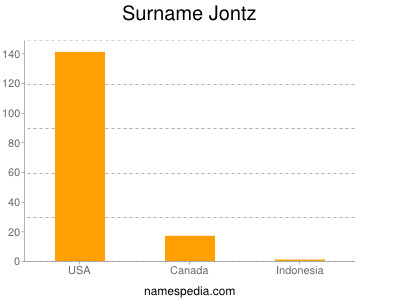 Familiennamen Jontz