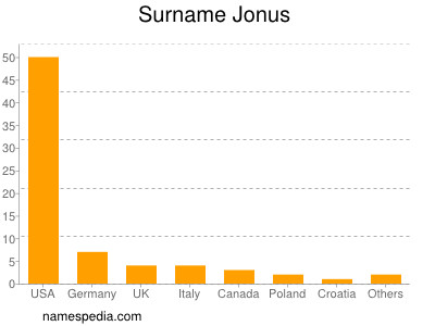 Familiennamen Jonus