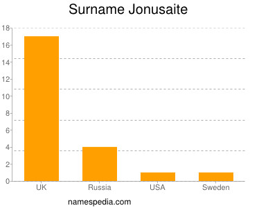 Familiennamen Jonusaite