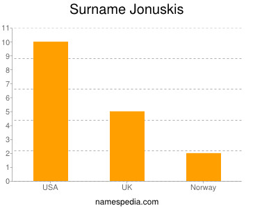 Familiennamen Jonuskis