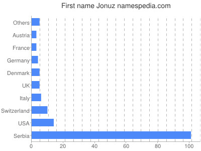 Given name Jonuz