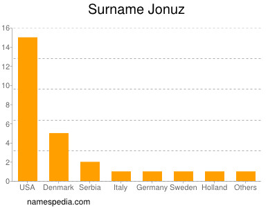 Familiennamen Jonuz