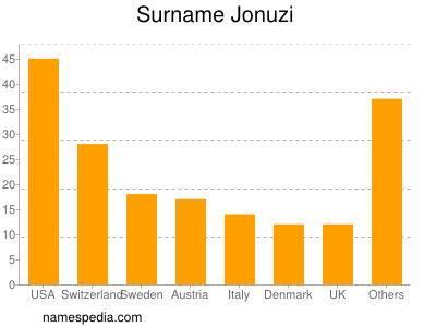 Familiennamen Jonuzi