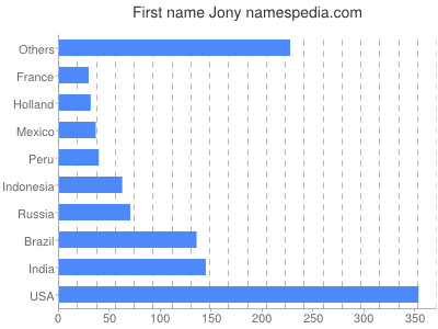 Vornamen Jony