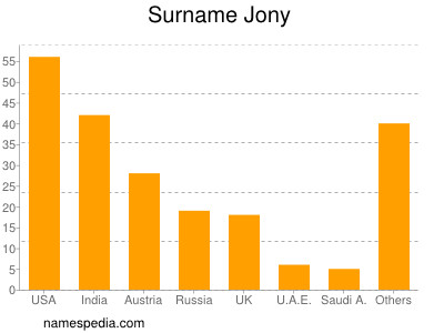 Surname Jony