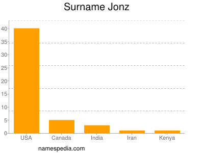 Familiennamen Jonz