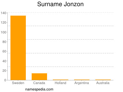 Familiennamen Jonzon