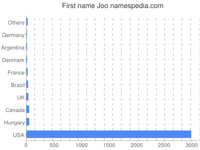 Given name Joo