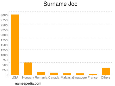 Familiennamen Joo