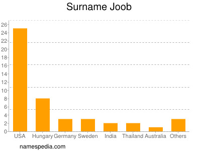 Familiennamen Joob