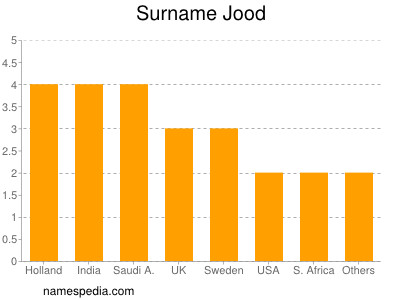 Familiennamen Jood