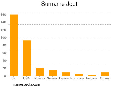 Familiennamen Joof