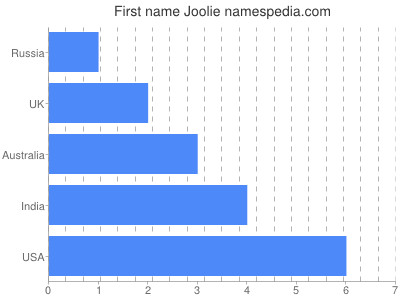 prenom Joolie