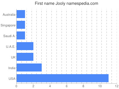 Vornamen Jooly