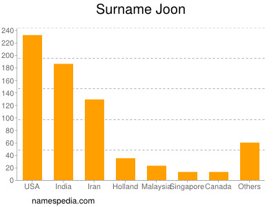 Familiennamen Joon