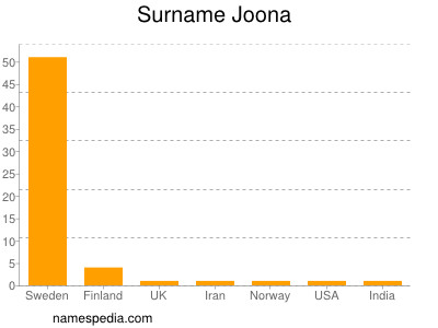 Familiennamen Joona