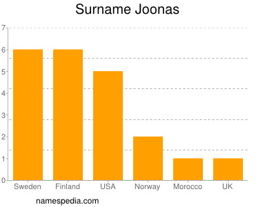 Familiennamen Joonas