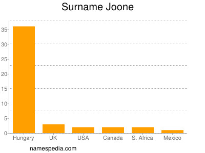 Familiennamen Joone