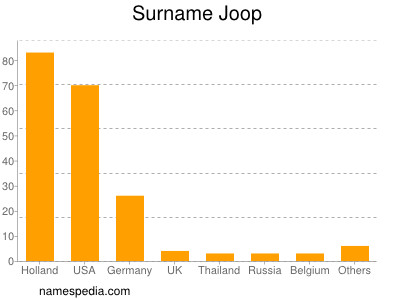 Surname Joop