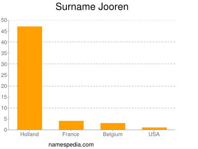 Familiennamen Jooren