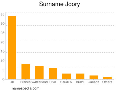 Familiennamen Joory