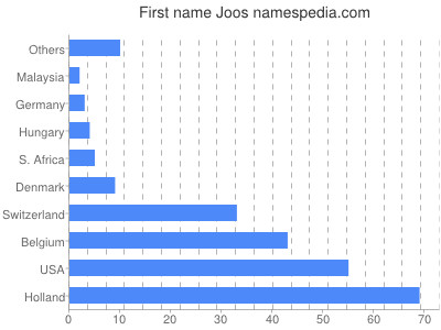 prenom Joos